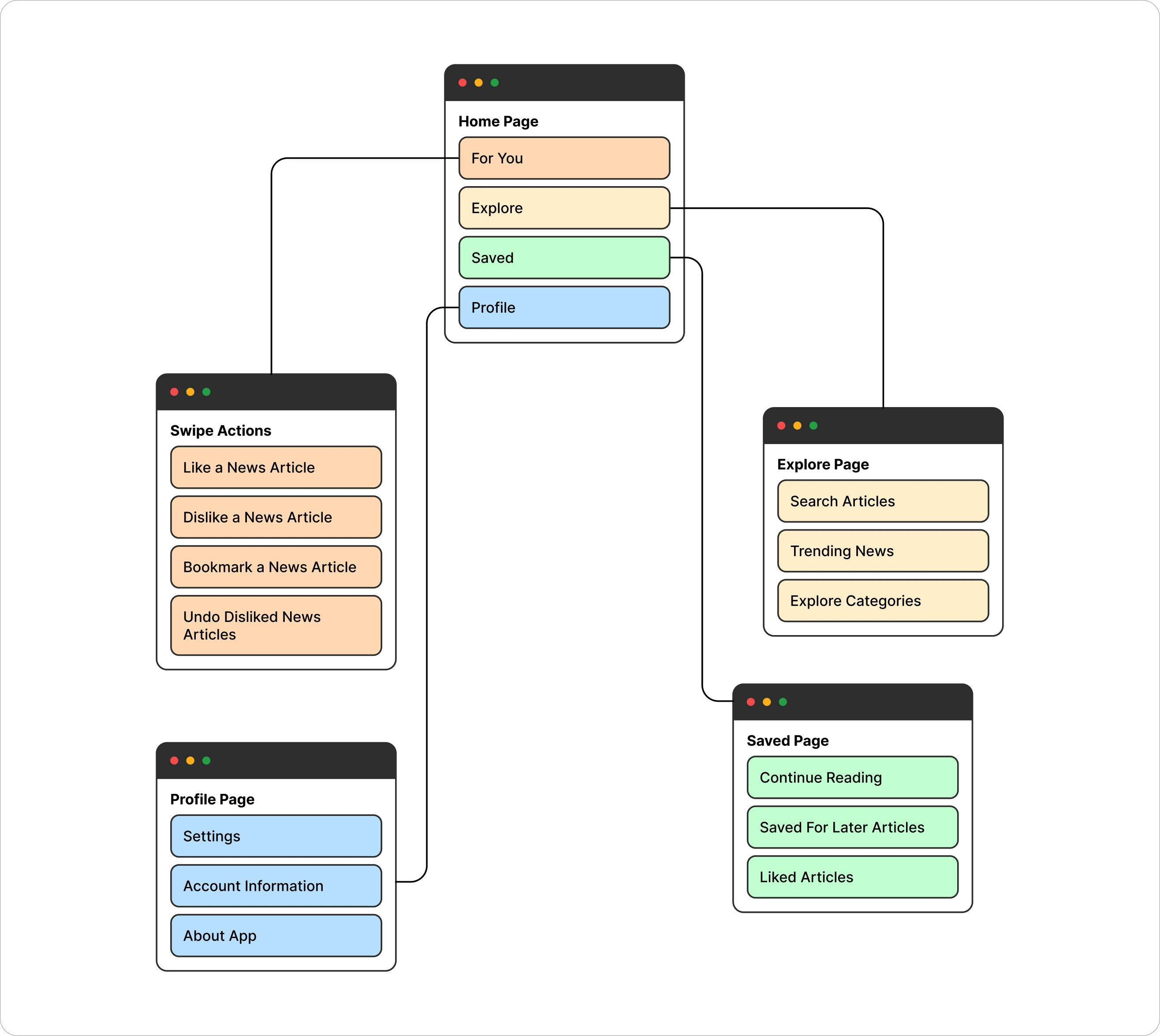 Information Architecture of news app