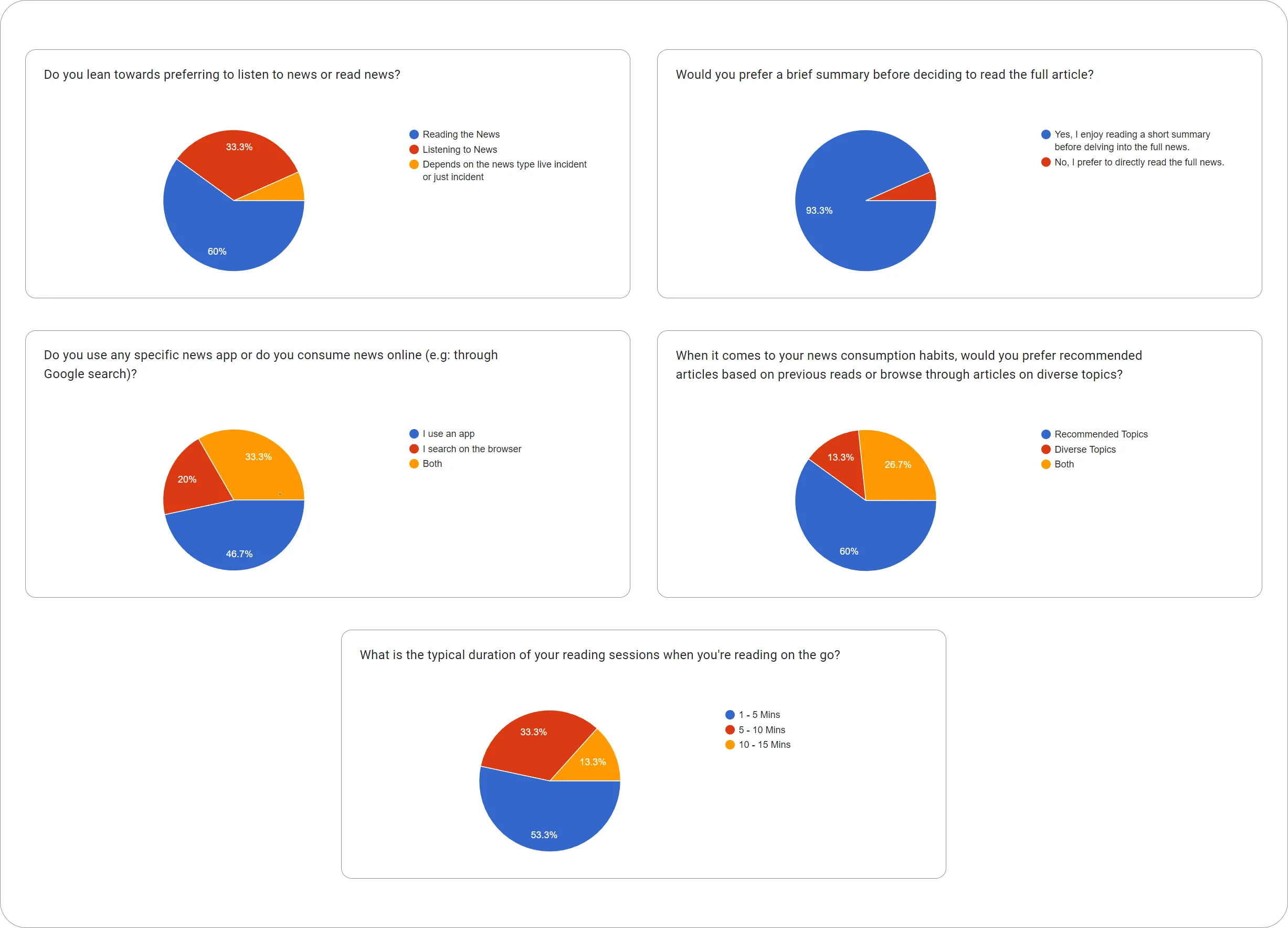 Pie charts